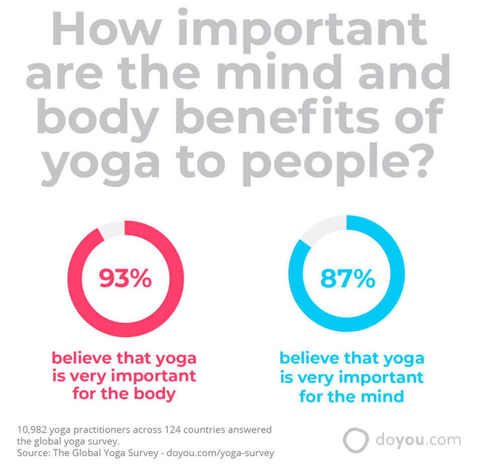 The Global Yoga Survey 2021, How And Why People Practice Yoga