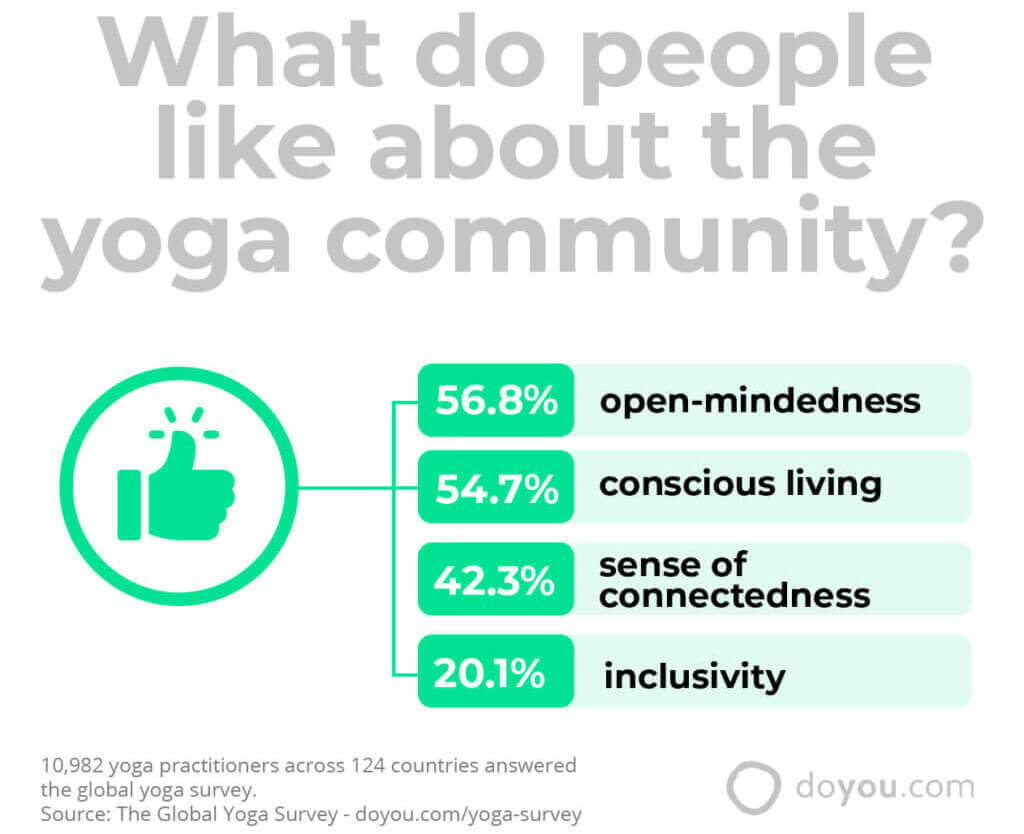 2016 Yoga in America Study Conducted by Yoga Journal and Yoga Alliance  Reveals Growth and Benefits of the Practice